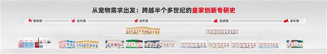 皇家全球研发出超600种干粮和湿粮配方,面向中国推出350多种营养组合
