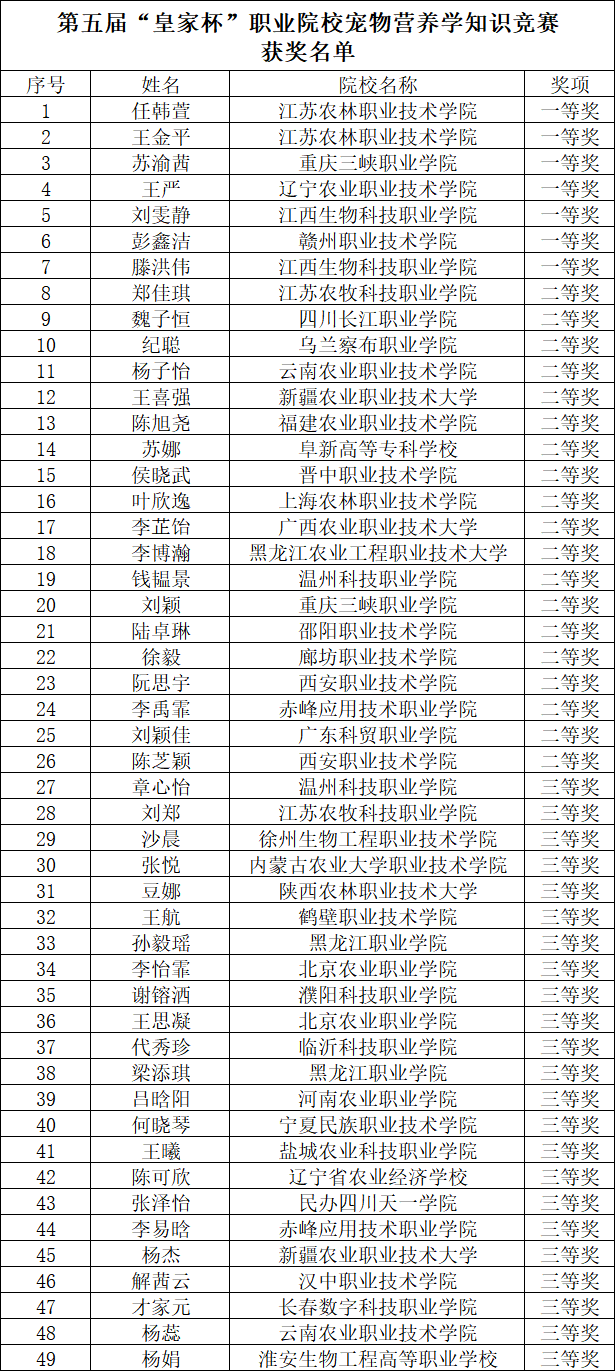 获奖名单